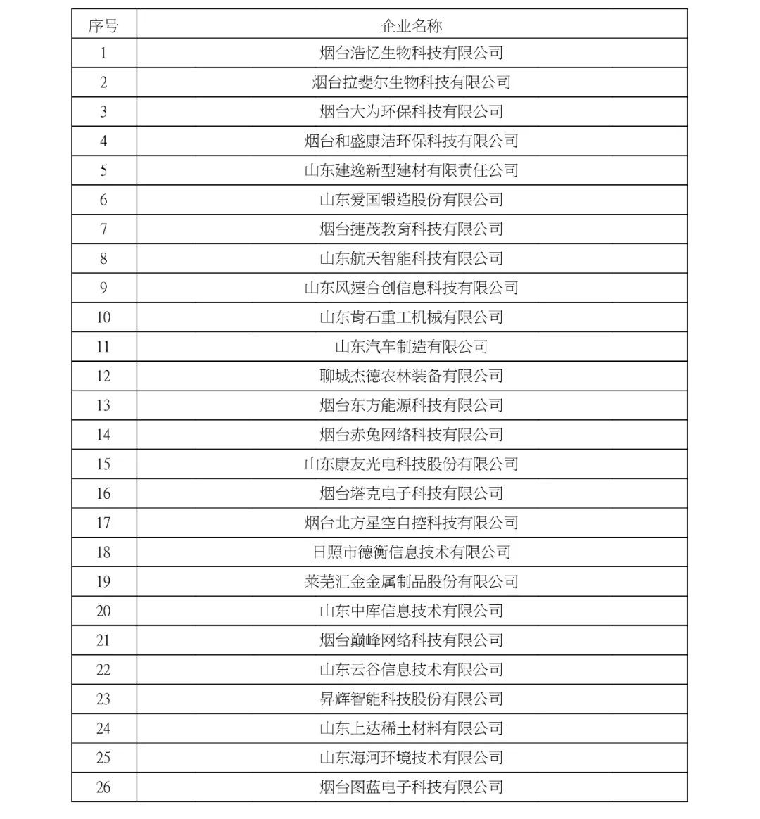 祝賀 | 山東省2021年認定的第三批高新技術企名單公示(圖1)